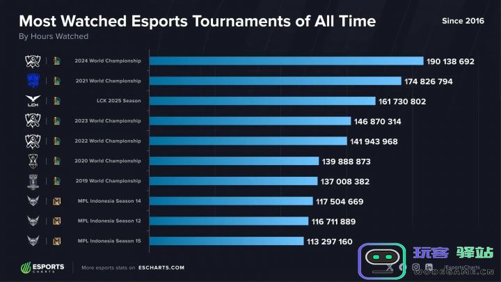 外媒统计史上观看量最高的电子竞技赛事：LOL项目包揽前七：史上精彩难以置信，电竞的魅力何在？