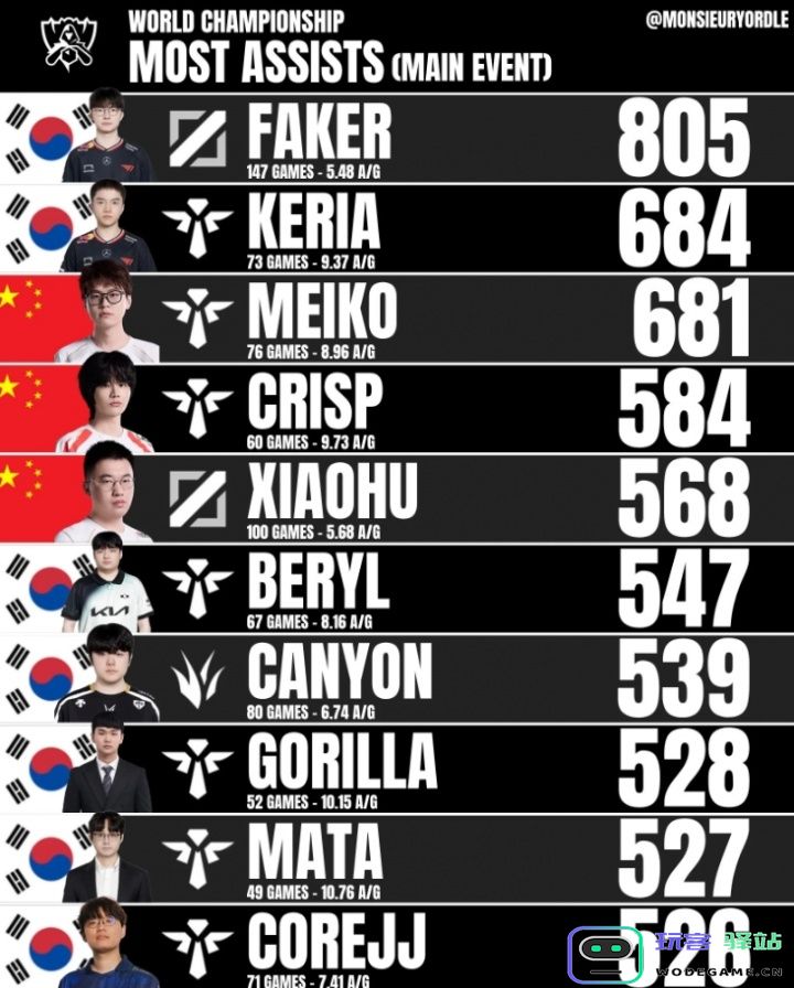 外媒统计S赛正赛选手助攻榜：Faker依然第一 LPL共三人上榜：电竞圈天才各显神通！你不知道的精彩瞬间