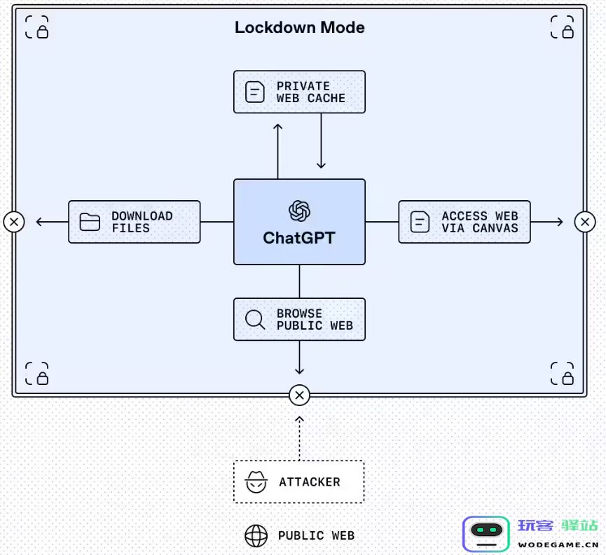 封堵提示注入漏洞！OpenAI 为 ChatGPT 新增两大高级安全防护措施