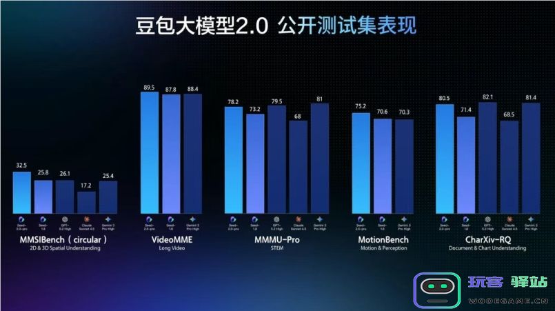 豆包大模型 2.0 正式上线 推理成本降一个数量级 API 同步开放
