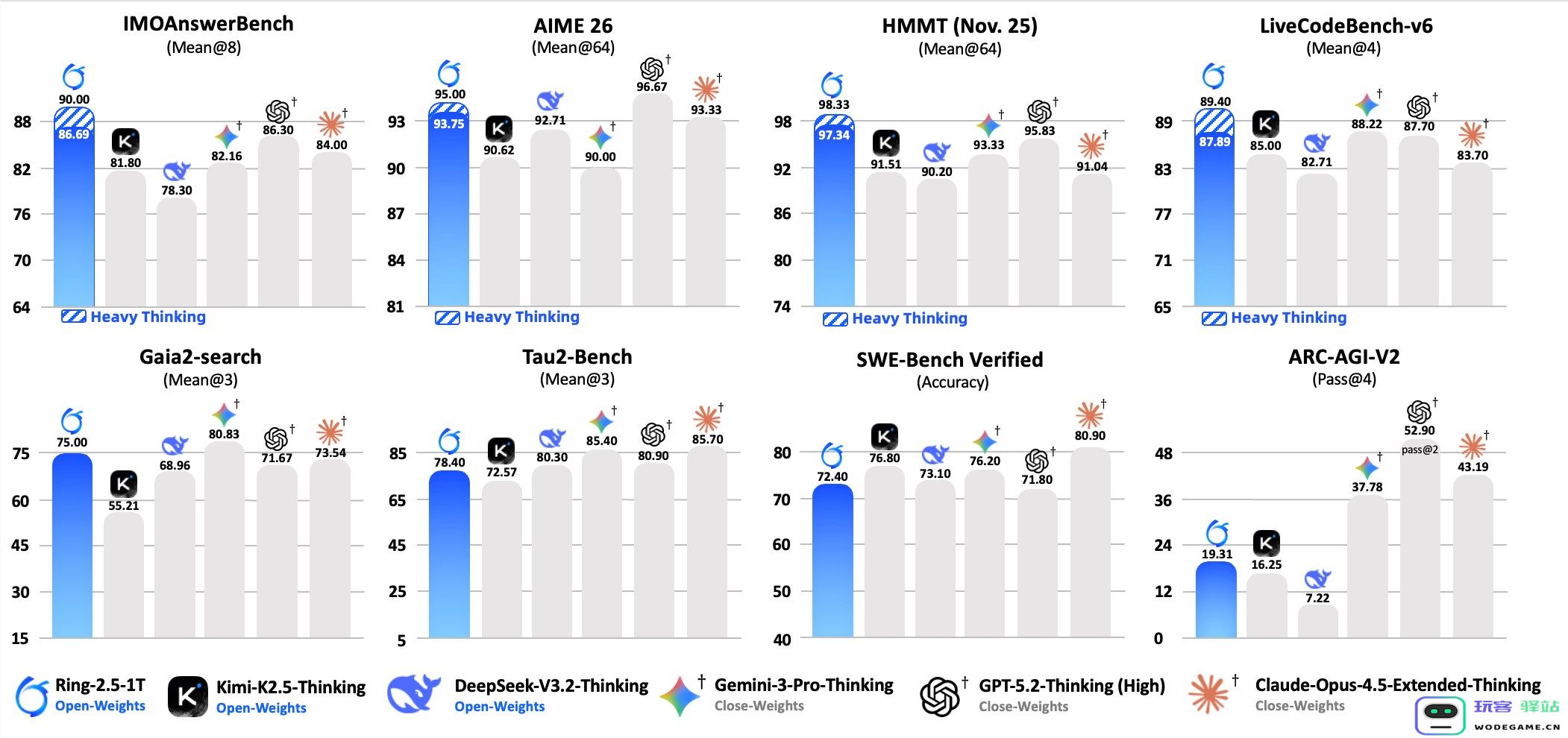 蚂蚁集团开源Ring-2.5-1T，全球首个混合线性架构万亿参数思考模型来了