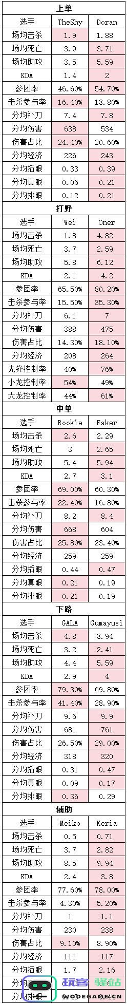 iG&T1选手数据对比：TheShy视野极差来就有 Wei全数据不及Oner：分析了两位选手的表现究竟谁主沉浮？