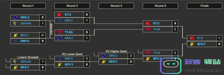 一路北上！LCK次级联赛 BFX二队败者组起步一穿五夺冠：这一奇迹影响了整个电竞圈？让我们来看看