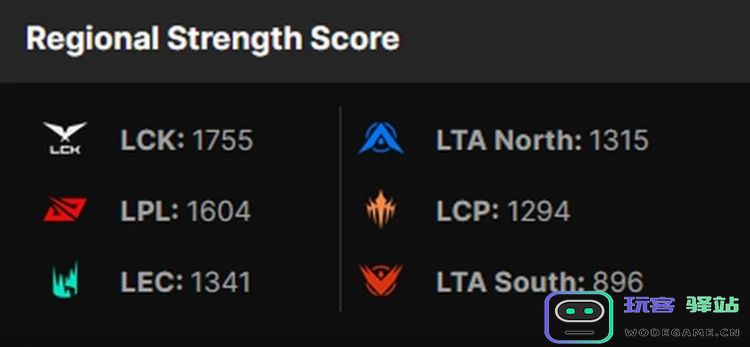 LOL电子竞技全球赛区实力排名更新：第一赛区LCK 第二赛区LPL：谁将问鼎世界巅峰？ 电竞盛宴再启航