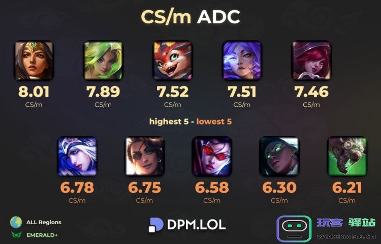 全球统计：当前版本每分钟补刀数希维尔最高8.01 老鼠最低6.21：谁才是峡谷中的补刀冠军？一起探索补刀数据的背后奥秘！