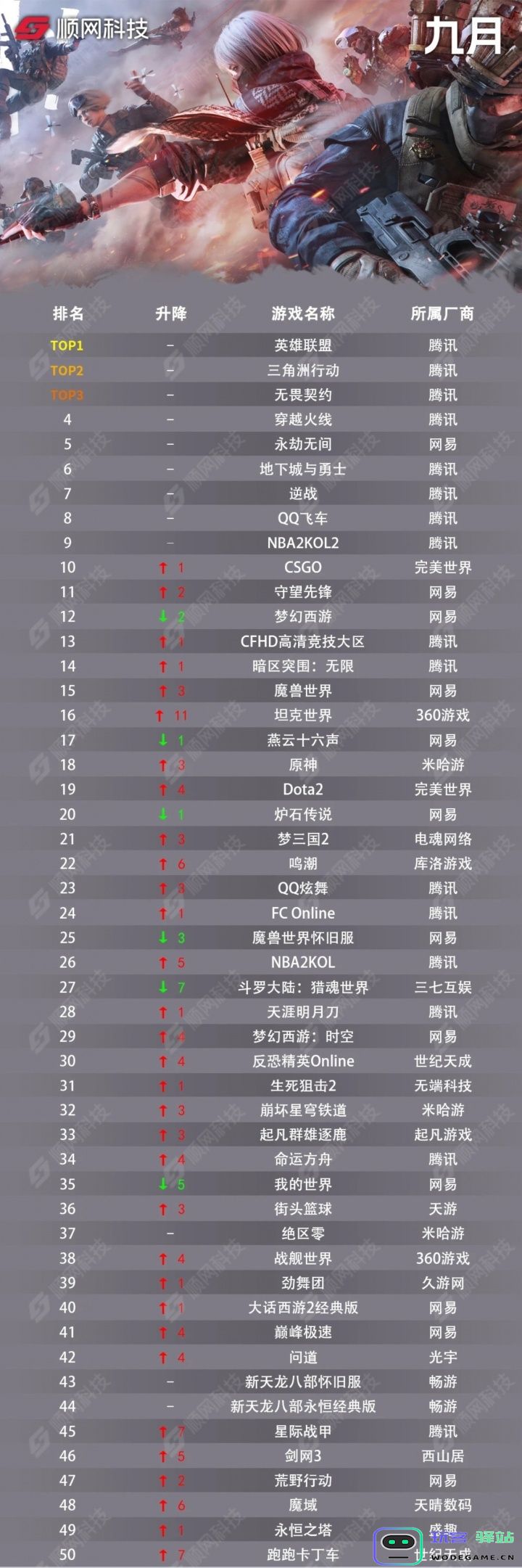 9月网吧热门游戏排行：前十腾讯系游戏占据八席：究竟是什么让他们如此受欢迎？