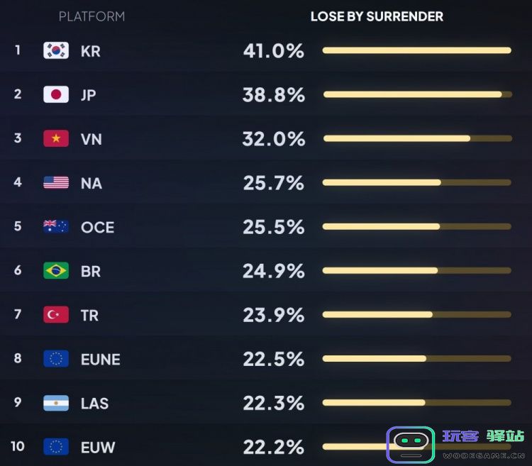 英雄联盟各大服务器玩家投降数据：韩服玩家高达41% 日服38.8%：真相揭晓！游戏的乐趣何在？