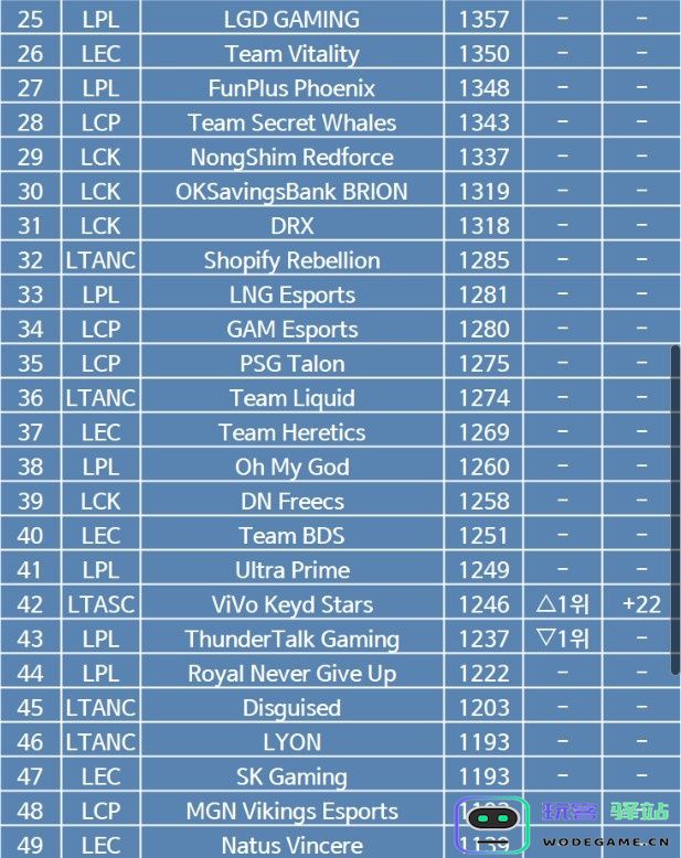 韩网ELO战队战力榜：GEN第一HLE第二 BLG第三TES第四 IG排名第七：2023年电竞新风潮如何影响职业战队排名？