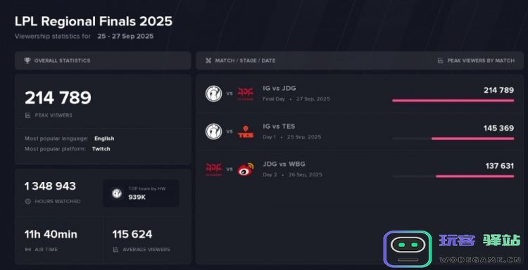 都好这一口！IGvsJDG峰值观赛人数21w 为2025LPL海外最受欢迎比赛：电竞狂潮下的巅峰对决！ 激烈竞逐下的辉煌时刻