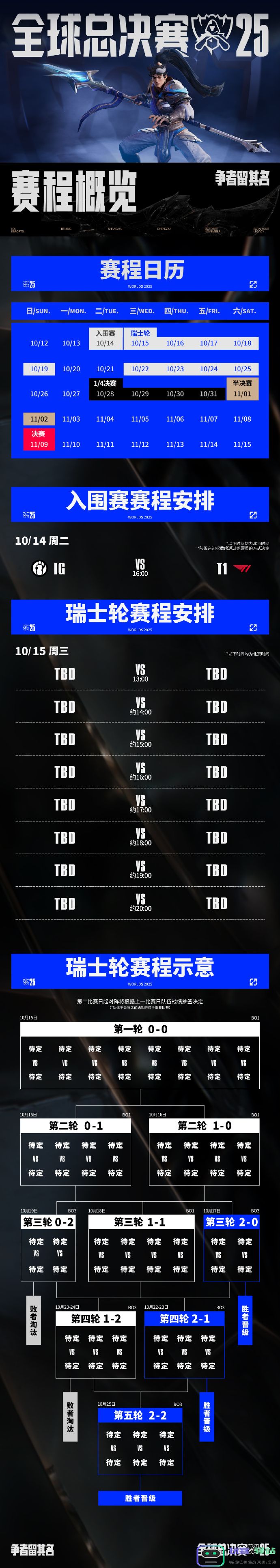 S15赛程信息公布：10月14日T1对阵IG！瑞士轮15号13:00开始一天8个BO1！：电竞盛宴，热血再燃