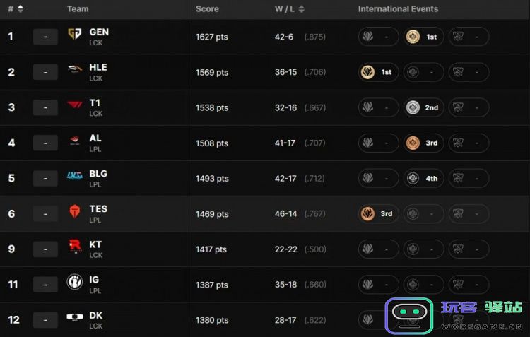 中韩各战队最新排名：GEN HLE T1前三 AL第四BLG第五：赛场风云变幻，英雄齐聚争辉